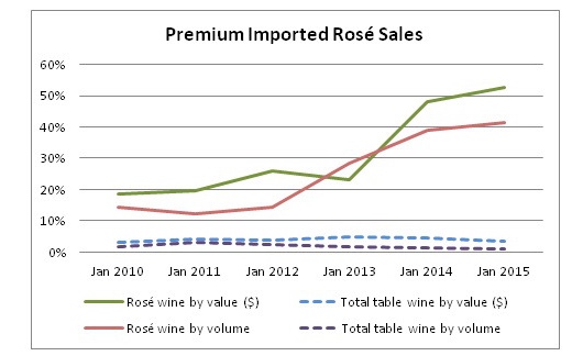 US Rosé Imports Grow Exponentially